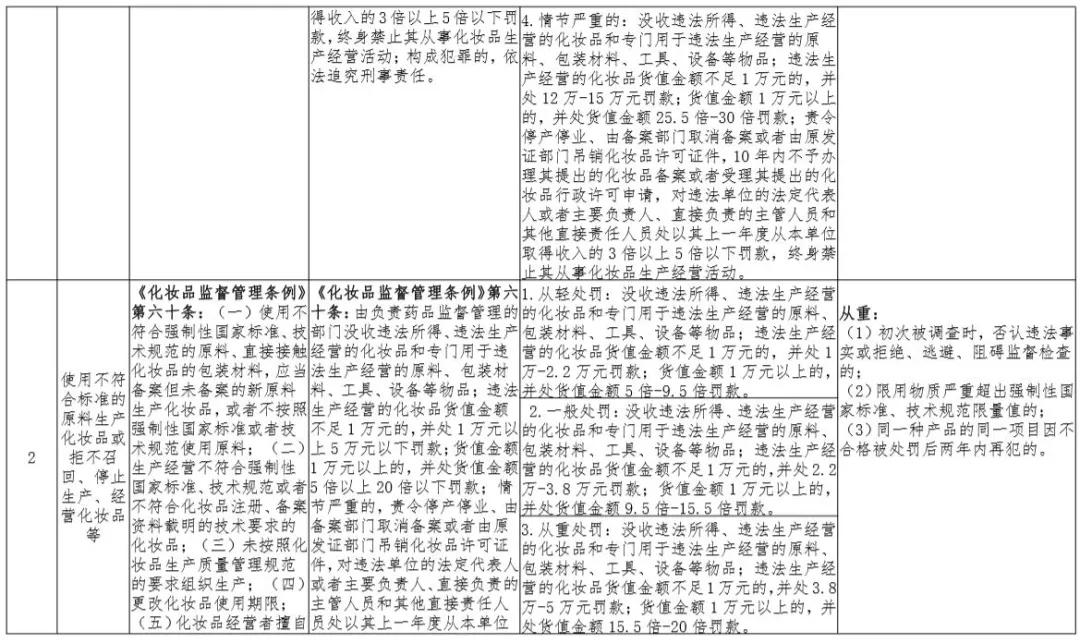 广东省药品监督管理局关于印发省局规范行政处罚自由裁量权适(图2)