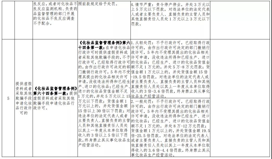 广东省药品监督管理局关于印发省局规范行政处罚自由裁量权适(图6)