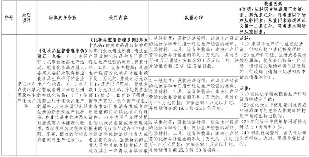 广东省药品监督管理局关于印发省局规范行政处罚自由裁量权适(图1)