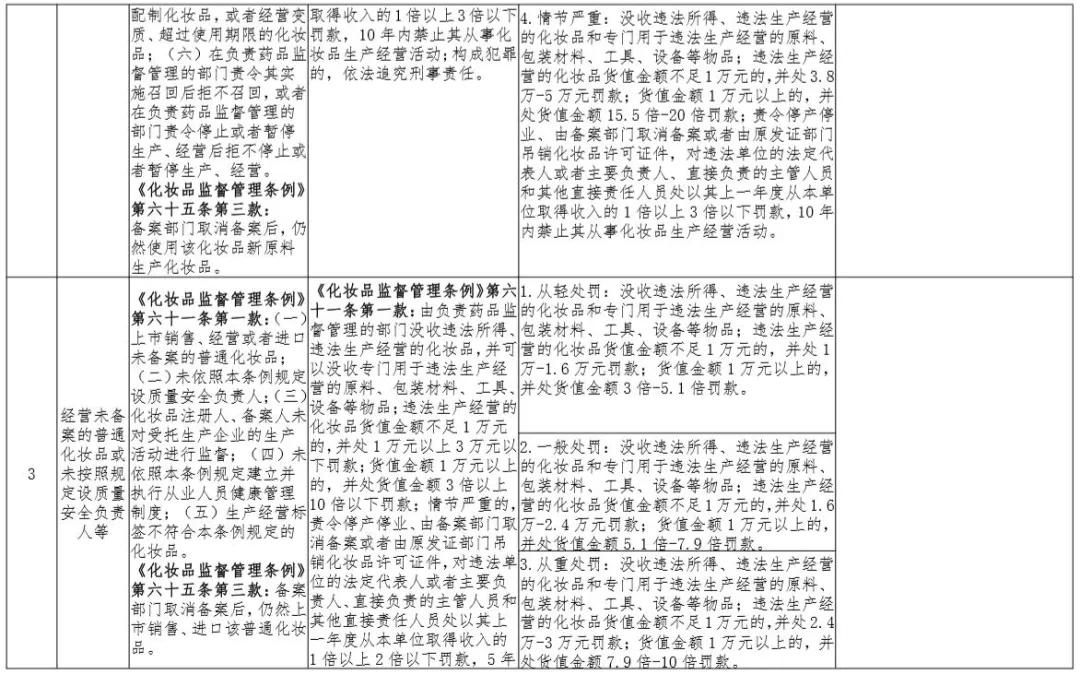 广东省药品监督管理局关于印发省局规范行政处罚自由裁量权适(图3)