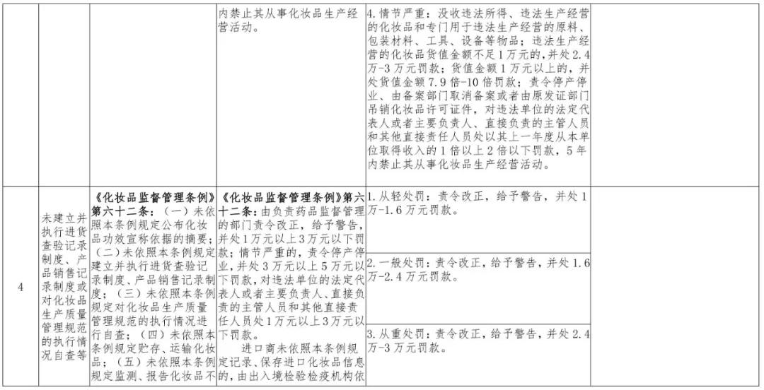 广东省药品监督管理局关于印发省局规范行政处罚自由裁量权适(图4)