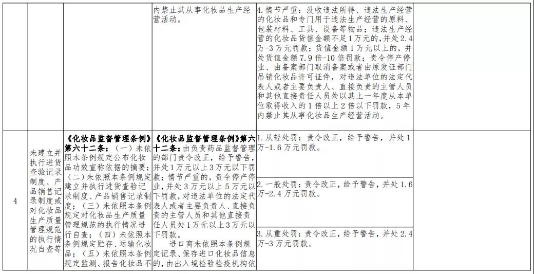 广东省药品监督管理局关于印发省局规范行政处罚自由裁量权适(图5)