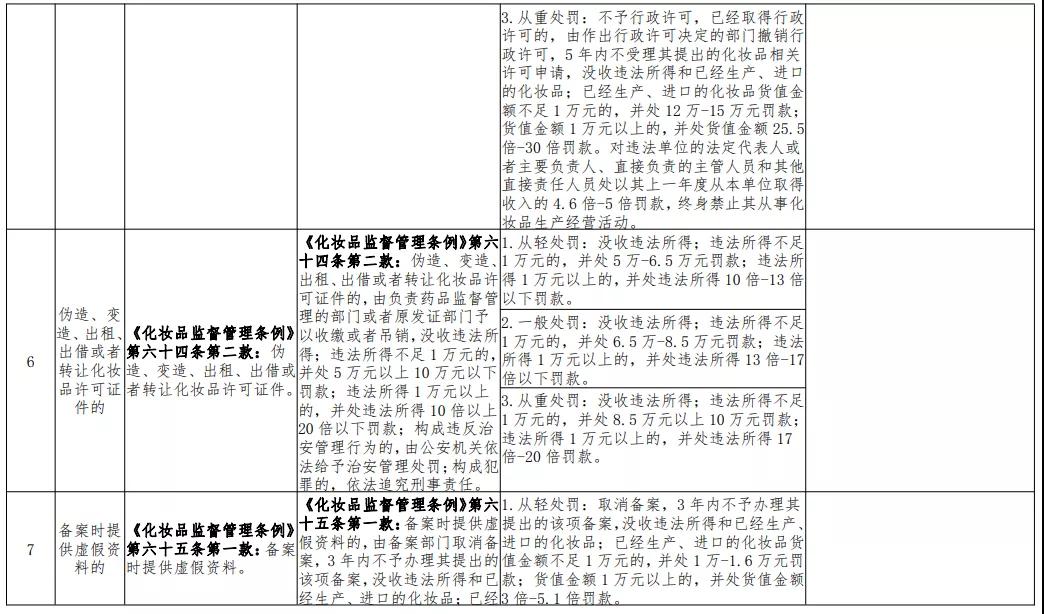 广东省药品监督管理局关于印发省局规范行政处罚自由裁量权适(图7)