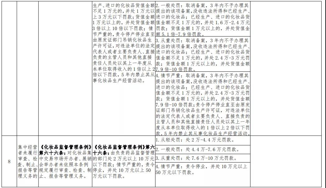 广东省药品监督管理局关于印发省局规范行政处罚自由裁量权适(图8)
