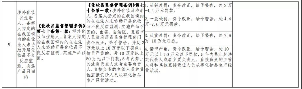 广东省药品监督管理局关于印发省局规范行政处罚自由裁量权适(图9)